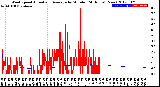 Milwaukee Weather Wind Speed<br>Actual and Average<br>by Minute<br>(24 Hours) (New)