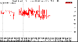 Milwaukee Weather Wind Direction<br>Normalized<br>(24 Hours) (Old)