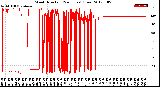 Milwaukee Weather Wind Direction<br>(24 Hours) (Raw)