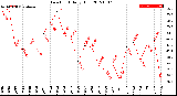 Milwaukee Weather Dew Point<br>Daily High