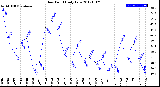 Milwaukee Weather Dew Point<br>Daily Low