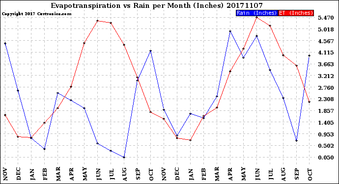 Milwaukee Weather Evapotranspiration<br>vs Rain per Month<br>(Inches)