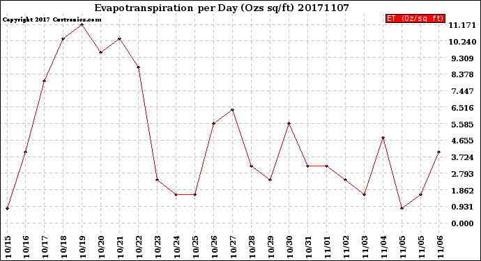 Milwaukee Weather Evapotranspiration<br>per Day (Ozs sq/ft)