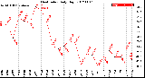 Milwaukee Weather Heat Index<br>Daily High