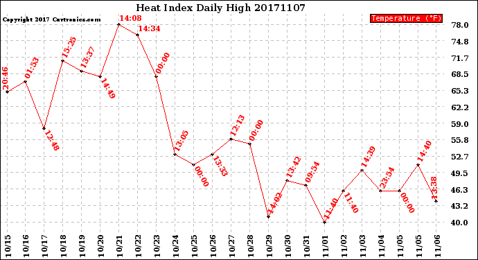 Milwaukee Weather Heat Index<br>Daily High