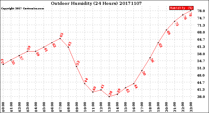 Milwaukee Weather Outdoor Humidity<br>(24 Hours)