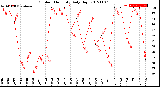 Milwaukee Weather Outdoor Humidity<br>Daily High