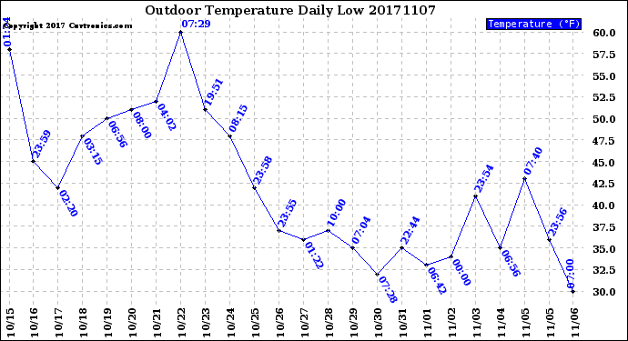 Milwaukee Weather Outdoor Temperature<br>Daily Low