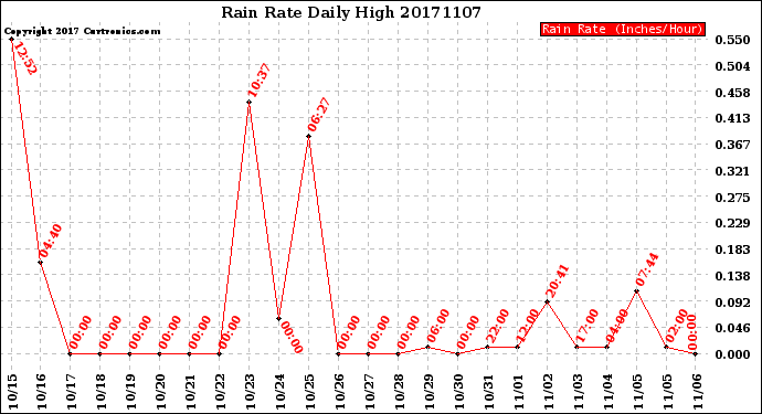 Milwaukee Weather Rain Rate<br>Daily High