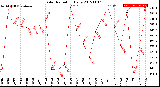 Milwaukee Weather Solar Radiation<br>Daily