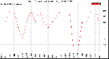 Milwaukee Weather Wind Direction<br>(By Month)