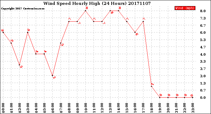 Milwaukee Weather Wind Speed<br>Hourly High<br>(24 Hours)