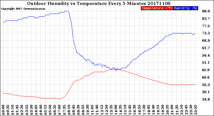 Milwaukee Weather Outdoor Humidity<br>vs Temperature<br>Every 5 Minutes