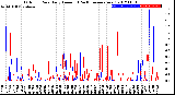 Milwaukee Weather Outdoor Rain<br>Daily Amount<br>(Past/Previous Year)