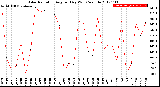 Milwaukee Weather Solar Radiation<br>Avg per Day W/m2/minute