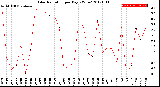 Milwaukee Weather Solar Radiation<br>per Day KW/m2