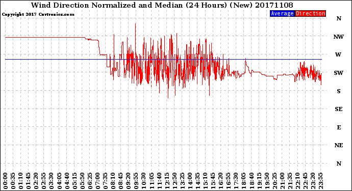 Milwaukee Weather Wind Direction<br>Normalized and Median<br>(24 Hours) (New)