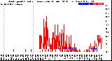 Milwaukee Weather Wind Speed<br>Actual and Average<br>by Minute<br>(24 Hours) (New)