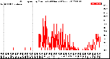 Milwaukee Weather Wind Speed<br>by Minute<br>(24 Hours) (New)