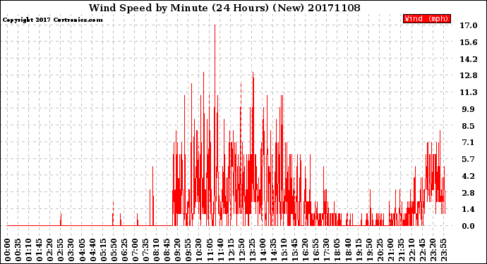 Milwaukee Weather Wind Speed<br>by Minute<br>(24 Hours) (New)