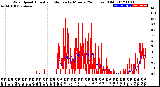 Milwaukee Weather Wind Speed<br>Actual and Median<br>by Minute<br>(24 Hours) (Old)