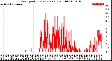 Milwaukee Weather Wind Speed<br>by Minute<br>(24 Hours) (Old)