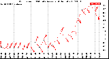 Milwaukee Weather Wind Speed<br>10 Minute Average<br>(4 Hours)