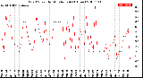 Milwaukee Weather Wind Speed<br>by Minute mph<br>(1 Hour)