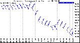 Milwaukee Weather Barometric Pressure<br>per Hour<br>(24 Hours)