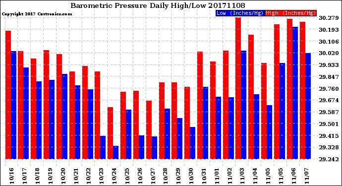 Milwaukee Weather Barometric Pressure<br>Daily High/Low