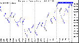 Milwaukee Weather Barometric Pressure<br>Daily High