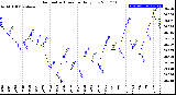 Milwaukee Weather Barometric Pressure<br>Daily Low