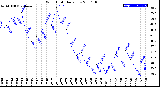 Milwaukee Weather Wind Chill<br>Daily Low