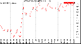 Milwaukee Weather Dew Point<br>(24 Hours)