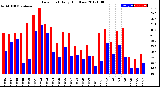 Milwaukee Weather Dew Point<br>Daily High/Low