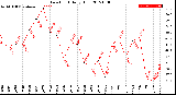 Milwaukee Weather Dew Point<br>Daily High