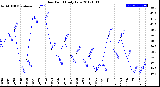 Milwaukee Weather Dew Point<br>Daily Low