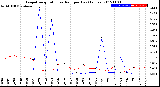 Milwaukee Weather Evapotranspiration<br>vs Rain per Day<br>(Inches)