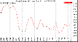 Milwaukee Weather Evapotranspiration<br>per Day (Inches)