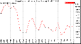 Milwaukee Weather Evapotranspiration<br>per Day (Ozs sq/ft)