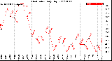 Milwaukee Weather Heat Index<br>Daily High