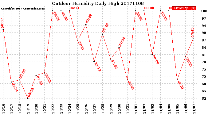 Milwaukee Weather Outdoor Humidity<br>Daily High