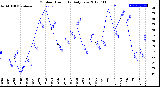 Milwaukee Weather Outdoor Humidity<br>Daily Low