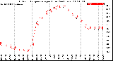 Milwaukee Weather Outdoor Temperature<br>per Hour<br>(24 Hours)