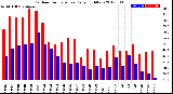 Milwaukee Weather Outdoor Temperature<br>Daily High/Low