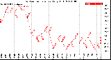 Milwaukee Weather Outdoor Temperature<br>Daily High