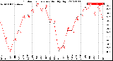 Milwaukee Weather Outdoor Temperature<br>Monthly High