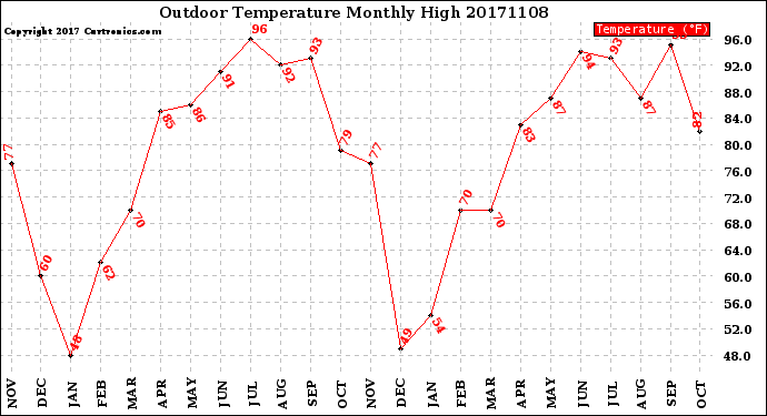 Milwaukee Weather Outdoor Temperature<br>Monthly High