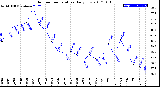 Milwaukee Weather Outdoor Temperature<br>Daily Low