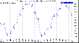 Milwaukee Weather Outdoor Temperature<br>Monthly Low